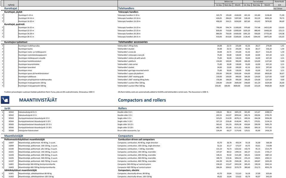 284,03 5397,00 528,30 352,20 6692,28 78,73 7 Kurottajat 16-20 m Telescopic handlers 16-20 m 490,00 334,21 6350,00 607,60 414,42 7874,00 84,69 Kurottajat, pyörivät 7 Kurottajat 16-22 m Telescopic