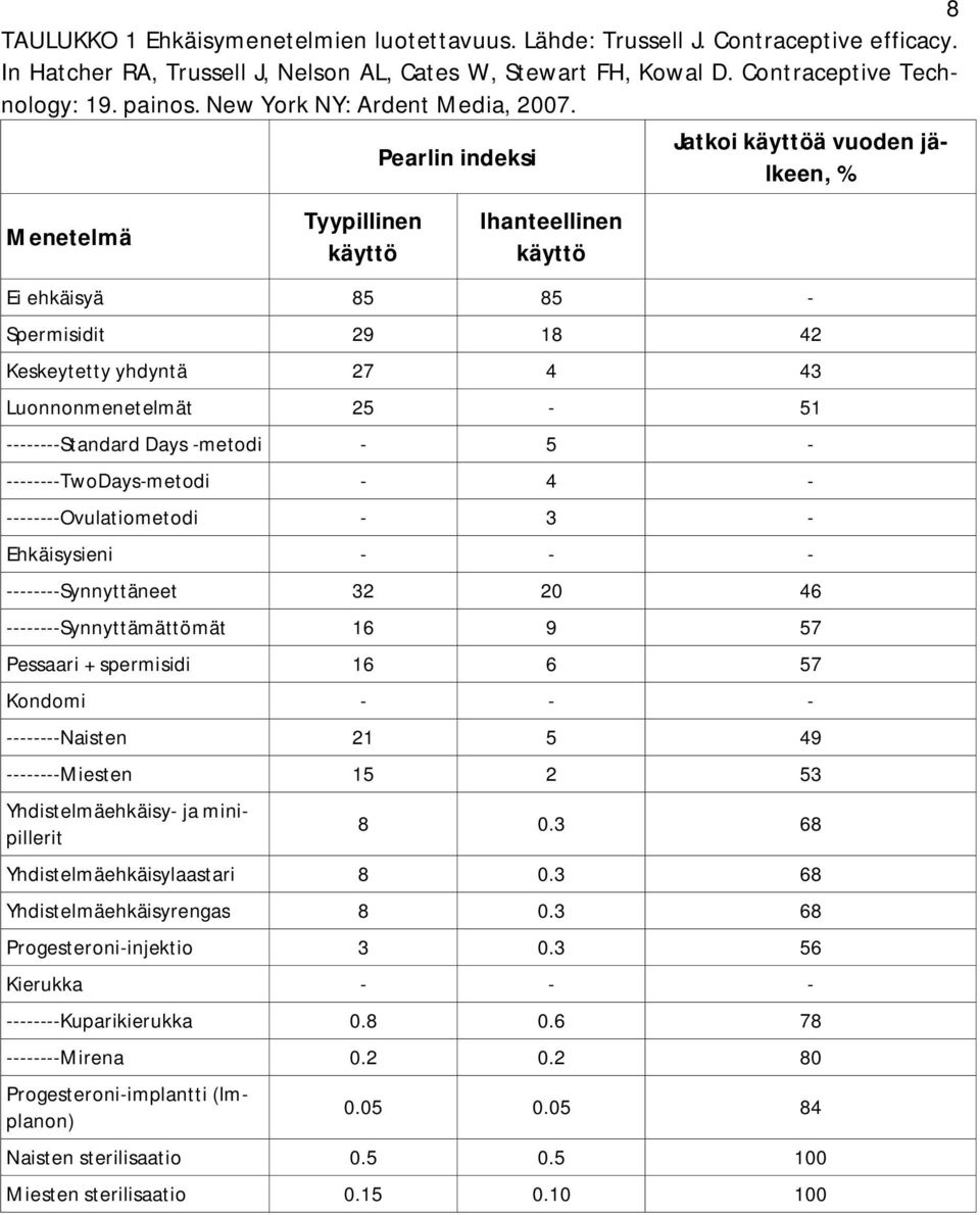 Jatkoi käyttöä vuoden jälkeen, Pearlin indeksi % Menetelmä Tyypillinen käyttö Ihanteellinen käyttö Ei ehkäisyä 85 85 - Spermisidit 29 18 42 Keskeytetty yhdyntä 27 4 43 Luonnonmenetelmät 25-51