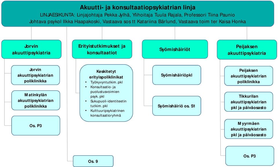 akuuttipsykiatrian poliklinikka Keskitetyt erityispoliklinikat Työkyvyntutkim. pkl Konsultaatio- ja puolustusvoimien psyk. pkl Sukupuoli-identiteetin tutkim.