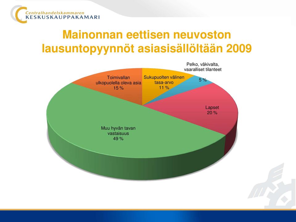 15 % Sukupuolten välinen tasa-arvo 11 % Pelko, väkivalta,