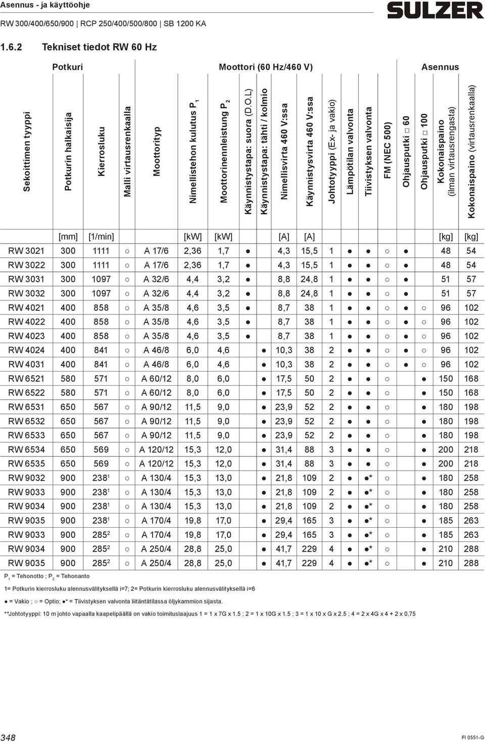 L) Käynnistystapa: tähti / kolmio Nimellisvirta 460 V:ssa Käynnistysvirta 460 V:ssa Johtotyyppi (Ex- ja vakio) Lämpötilan valvonta Tiivistyksen valvonta FM (NEC 500) Ohjausputki 60 Ohjausputki 100