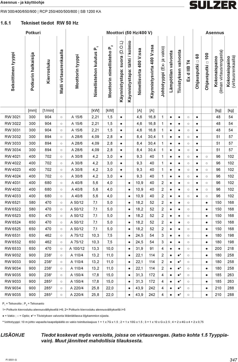 L) Käynnistystapa: tähti / kolmio Nimellisvirta 400 V:ssa Käynnistysvirta 400 V:ssa Johtotyyppi (Ex- ja vakio) Lämpötilan valvonta Tiivistyksen valvonta Ex d llb T4 Ohjausputki 60 Ohjausputki 100