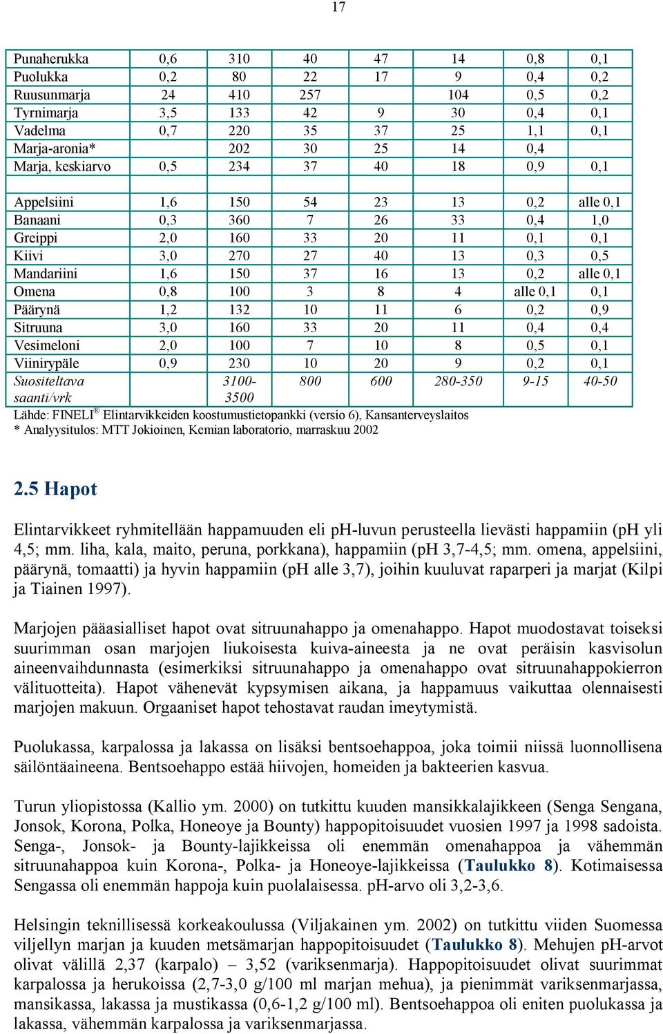 1,6 150 37 16 13 0,2 alle 0,1 Omena 0,8 100 3 8 4 alle 0,1 0,1 Päärynä 1,2 132 10 11 6 0,2 0,9 Sitruuna 3,0 160 33 20 11 0,4 0,4 Vesimeloni 2,0 100 7 10 8 0,5 0,1 Viinirypäle 0,9 230 10 20 9 0,2 0,1