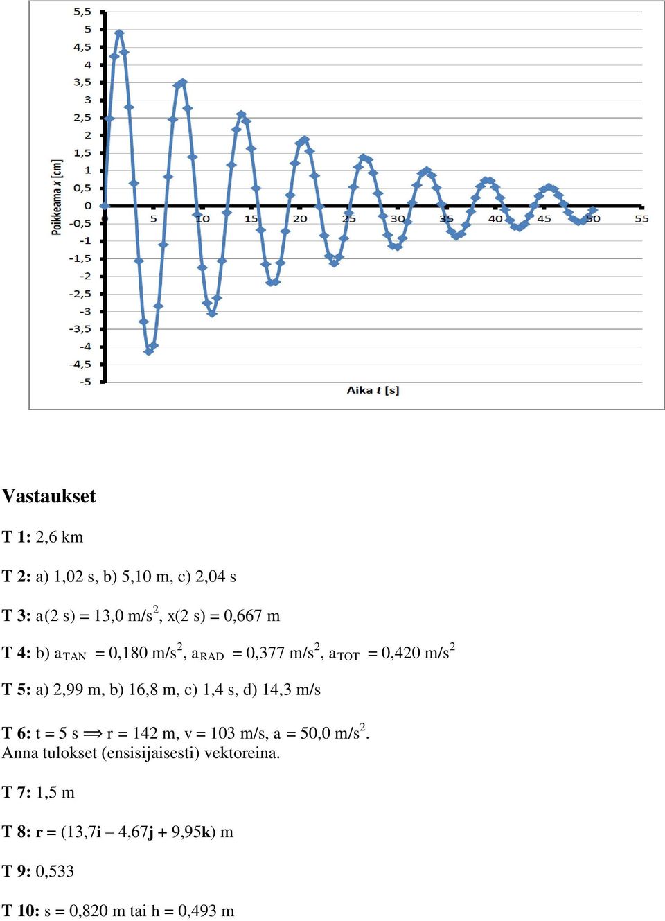 1,4 s, d) 14,3 m/s T 6: t = 5 s r = 142 m, v = 103 m/s, a = 50,0 m/s 2.