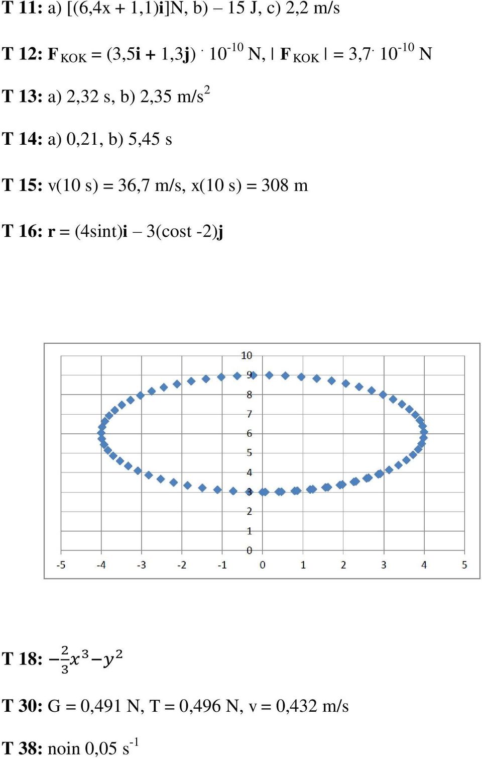 10-10 N T 13: a) 2,32 s, b) 2,35 m/s 2 T 14: a) 0,21, b) 5,45 s T 15: v(10