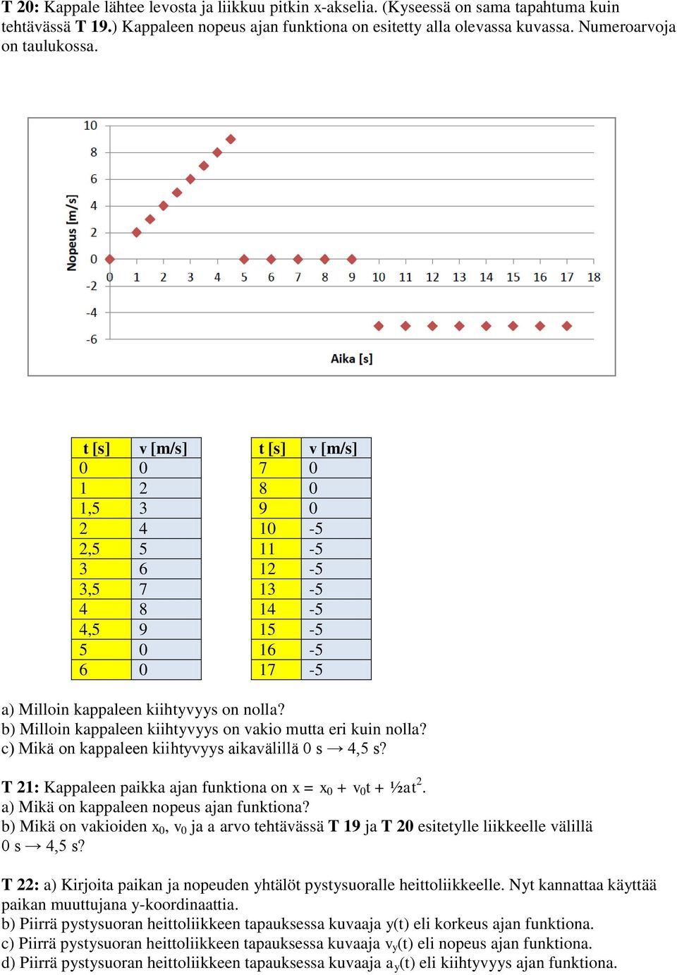 t [s] v [m/s] t [s] v [m/s] 0 0 7 0 1 2 8 0 1,5 3 9 0 2 4 10-5 2,5 5 11-5 3 6 12-5 3,5 7 13-5 4 8 14-5 4,5 9 15-5 5 0 16-5 6 0 17-5 a) Milloin kappaleen kiihtyvyys on nolla?