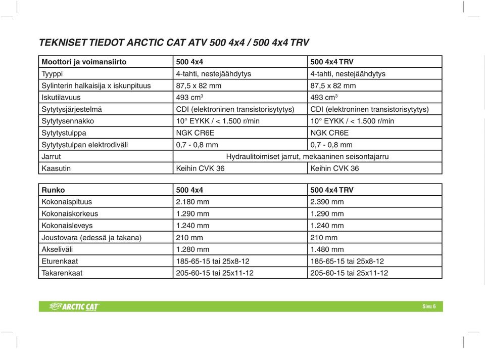 500 r/min Sytytystulppa NGK CR6E NGK CR6E Sytytystulpan elektrodiväli 0,7-0,8 mm 0,7-0,8 mm Jarrut Hydraulitoimiset jarrut, mekaaninen seisontajarru Kaasutin Keihin CVK 36 Keihin CVK 36 Runko 500 4x4