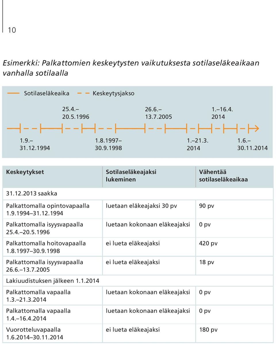 9.1998 Palkattomalla isyysvapaalla 26.6. 13.7.2005 Lakiuudistuksen jälkeen 1.1.2014 Palkattomalla vapaalla 1.3. 21.3.2014 Palkattomalla vapaalla 1.4. 16.4.2014 Vuorotteluvapaalla 1.6.2014 30.11.