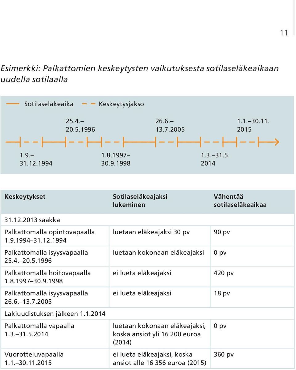 4. 20.5.1996 Palkattomalla hoitovapaalla 1.8.1997 30.9.1998 Palkattomalla isyysvapaalla 26.6. 13.7.2005 Lakiuudistuksen jälkeen 1.1.2014 Palkattomalla vapaalla 1.3. 31.5.2014 Vuorotteluvapaalla 1.1. 30.11.