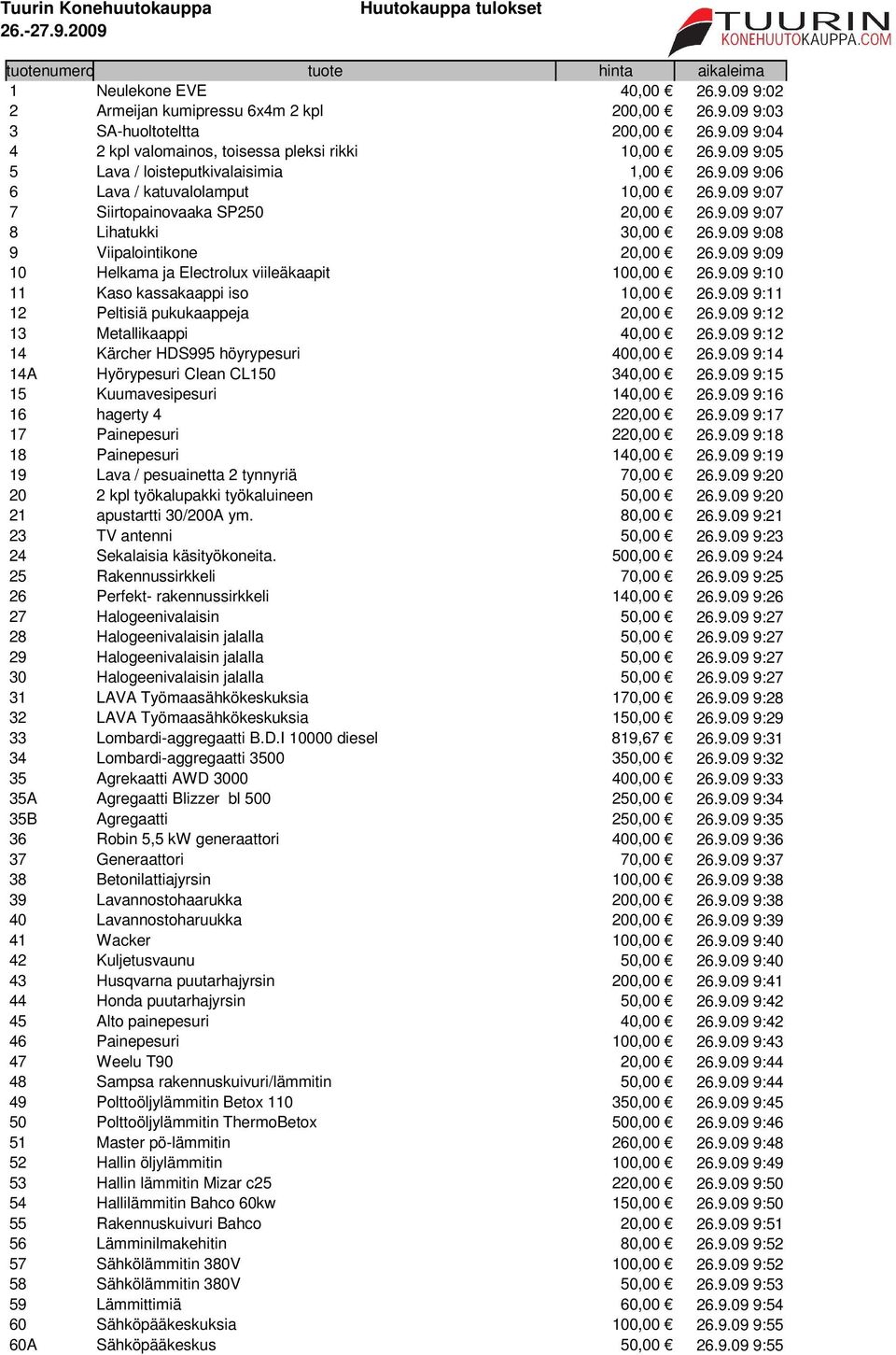 9.09 9:09 10 Helkama ja Electrolux viileäkaapit 100,00 26.9.09 9:10 11 Kaso kassakaappi iso 10,00 26.9.09 9:11 12 Peltisiä pukukaappeja 20,00 26.9.09 9:12 13 Metallikaappi 40,00 26.9.09 9:12 14 Kärcher HDS995 höyrypesuri 400,00 26.