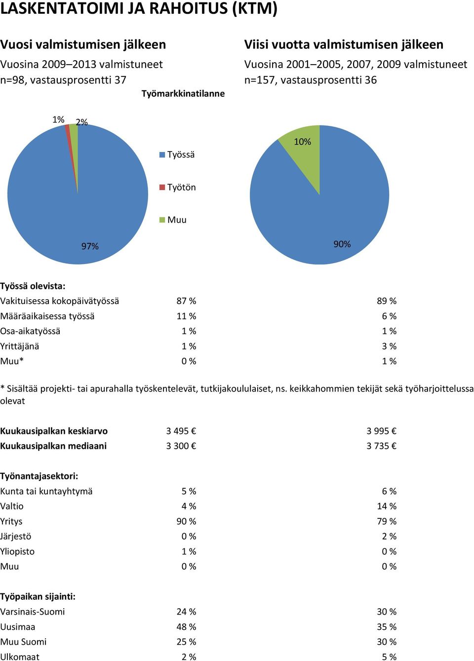 Yrittäjänä 1 % 3 % Muu* 0 % 1 % * Sisältää projekti- tai apurahalla työskentelevät, tutkijakoululaiset, ns.