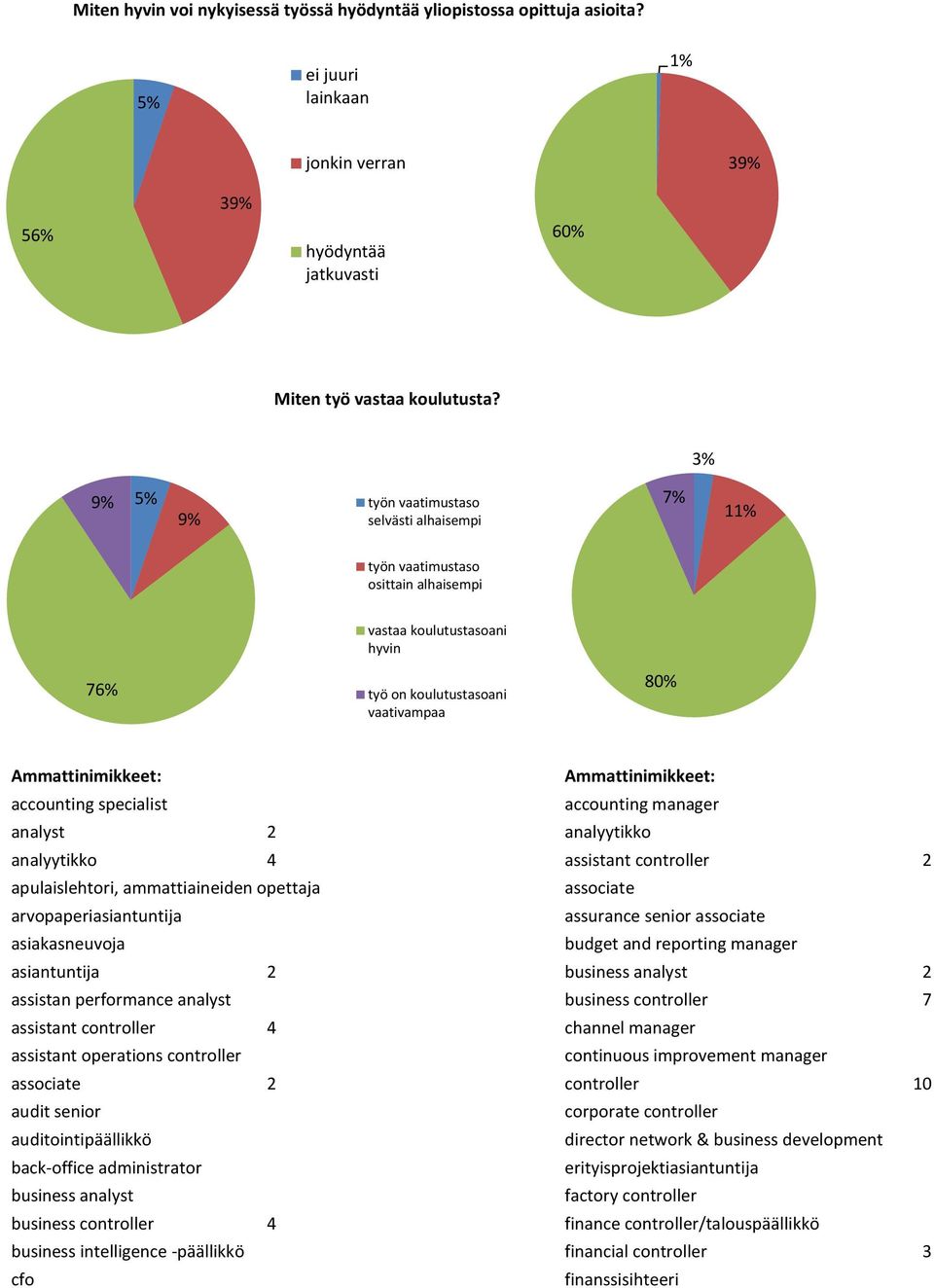 Ammattinimikkeet: accounting specialist accounting manager analyst 2 analyytikko analyytikko 4 assistant controller 2 apulaislehtori, ammattiaineiden opettaja associate arvopaperiasiantuntija