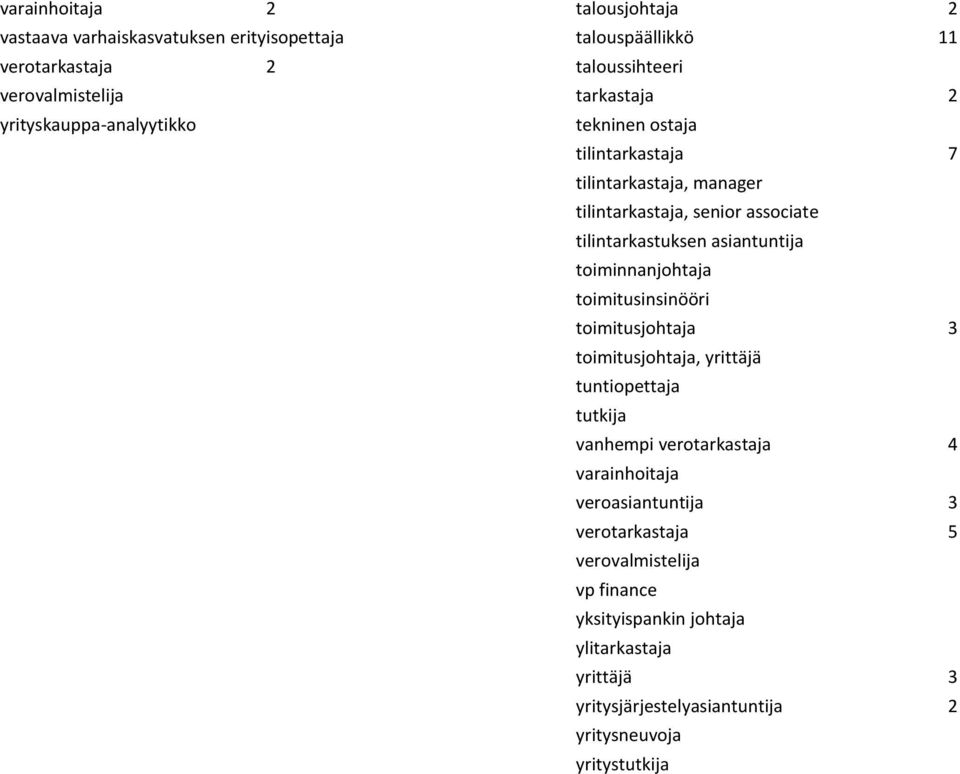 toiminnanjohtaja toimitusinsinööri toimitusjohtaja 3 toimitusjohtaja, yrittäjä tuntiopettaja tutkija vanhempi verotarkastaja 4 varainhoitaja