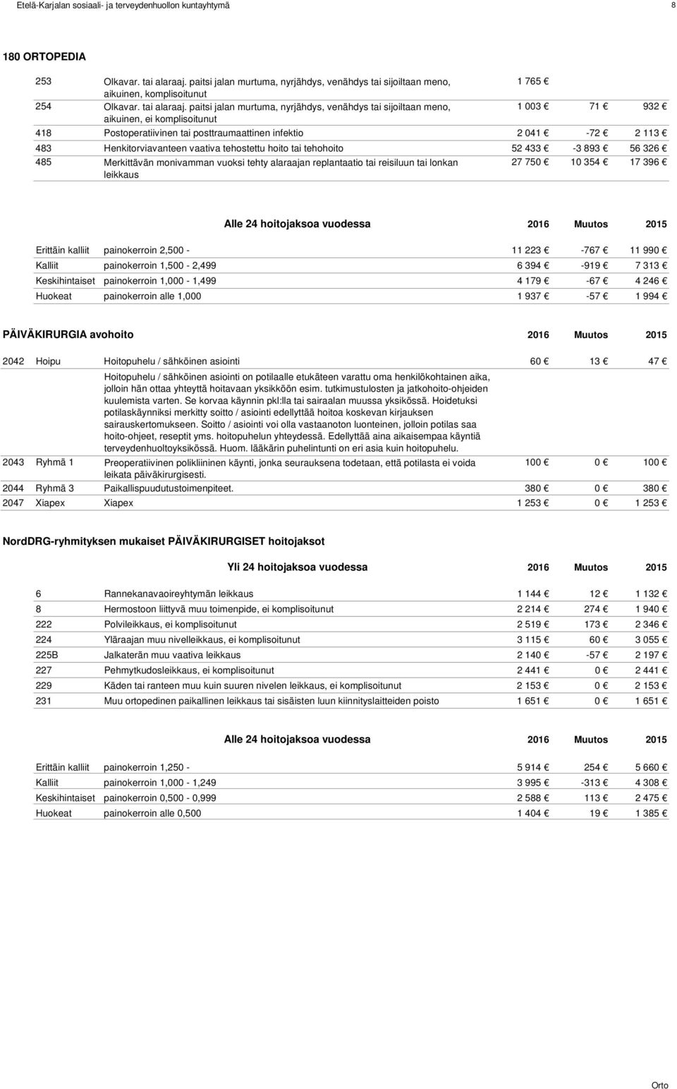 paitsi jalan murtuma, nyrjähdys, venähdys tai sijoiltaan meno, aikuinen, ei komplisoitunut 1 765 1 003 71 932 418 Postoperatiivinen tai posttraumaattinen infektio 2 041-72 2 113 483