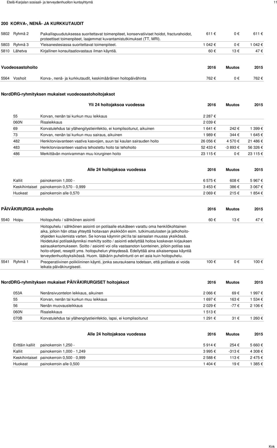 1 042 0 1 042 5810 Lähetva Kirjallinen konsultaatiovastaus ilman käyntiä.