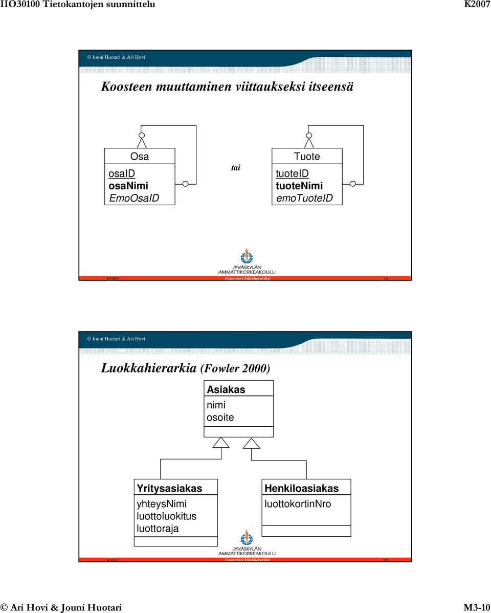 Luokkahierarkia (Fowler 2000) Yritysasiakas yhteysnimi