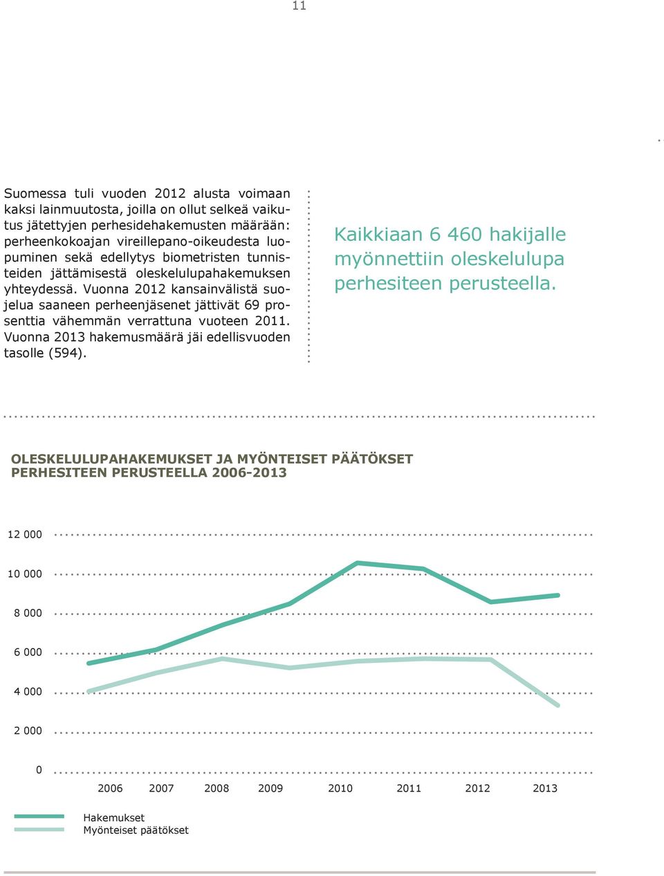 Vuonna 2012 kansainvälistä suojelua saaneen perheenjäsenet jättivät 69 prosenttia vähemmän verrattuna vuoteen 2011. Vuonna 2013 hakemusmäärä jäi edellisvuoden tasolle (594).