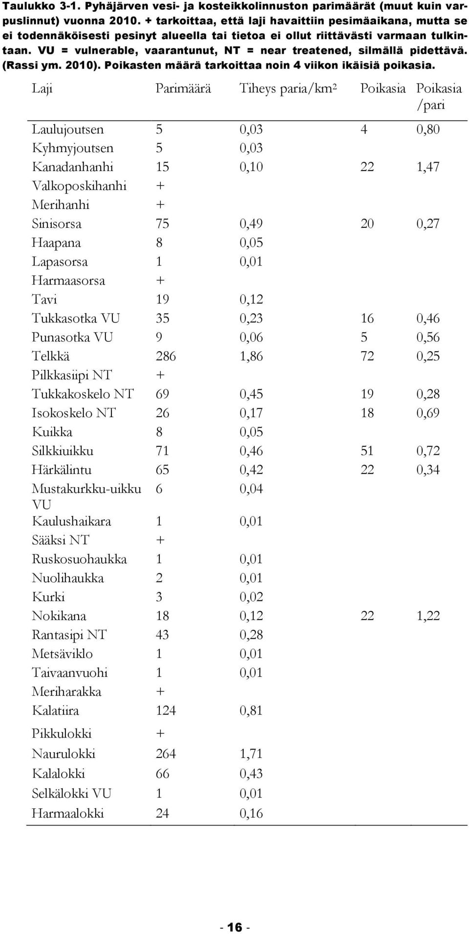 VU = vulnerable, vaarantunut, NT = near treatened, silmällä pidettävä. (Rassi ym. 2010). Poikasten määrä tarkoittaa noin 4 viikon ikäisiä poikasia.