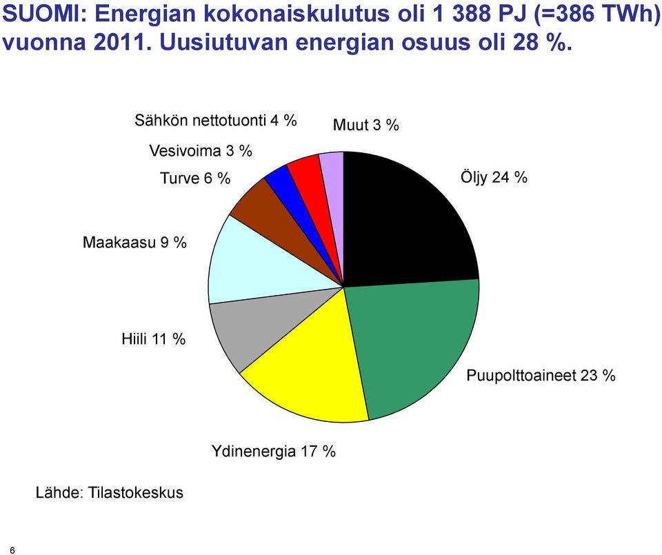 Sähkön nettotuonti 4 % Vesivoima 3 % Turve 6 % Muut 3 % Öljy 24