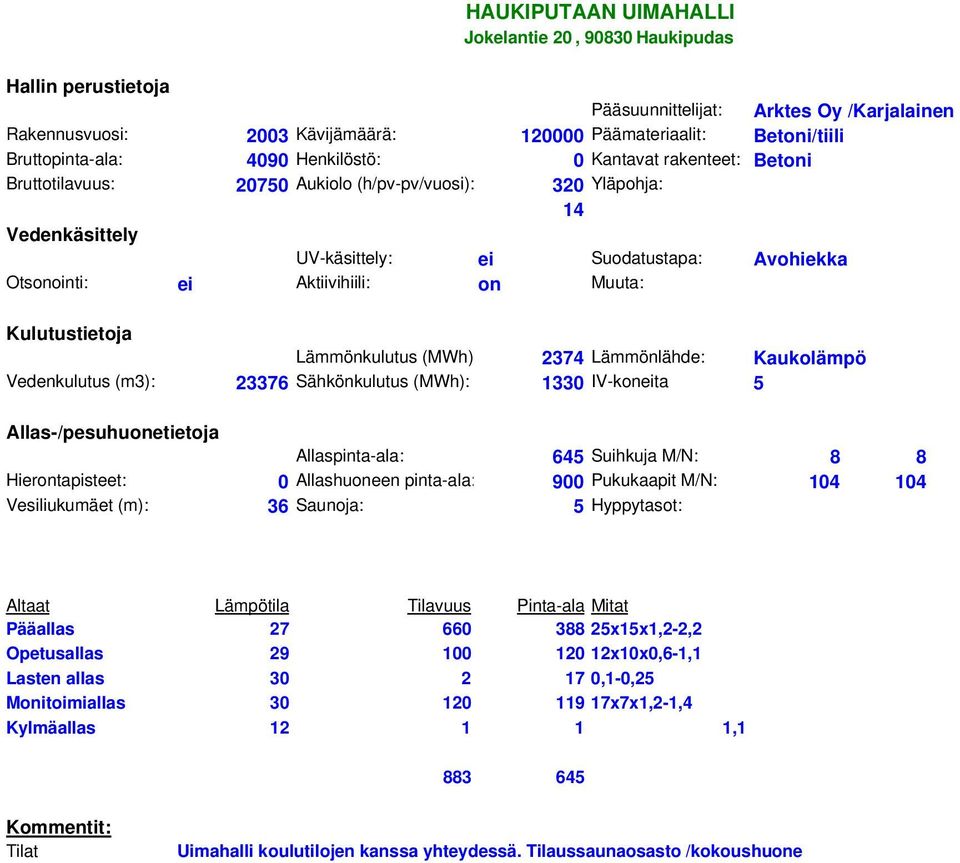 Lämmönlähde: Kaukolämpö Vedenkulutus (m3): 23376 Sähkönkulutus (MWh): 1330 IV-koneita 5 Allaspinta-ala: 645 Suihkuja M/N: 8 8 Hierontapisteet: 0 Allashuoneen pinta-ala: 900 Pukukaapit M/N: 104 104