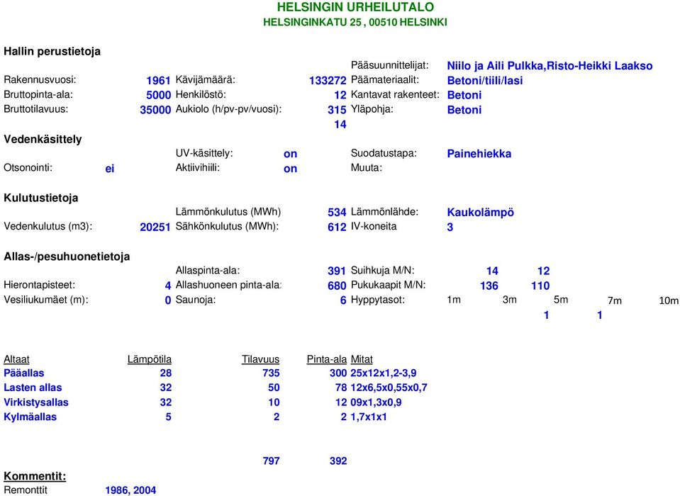 Aktiivihiili: on Muuta: Lämmönkulutus (MWh) 534 Lämmönlähde: Kaukolämpö Vedenkulutus (m3): 20251 Sähkönkulutus (MWh): 612 IV-koneita 3 Allaspinta-ala: 391 Suihkuja M/N: 14 12 Hierontapisteet: 4