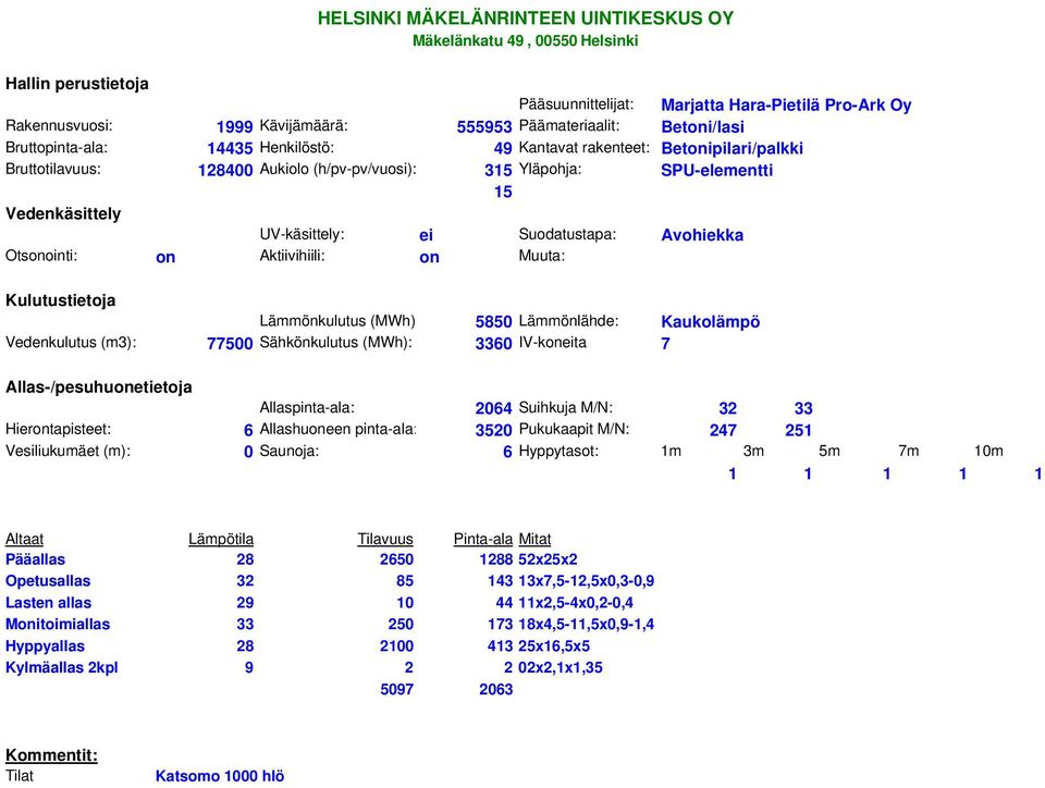 Otsonointi: on Aktiivihiili: on Muuta: Lämmönkulutus (MWh) 5850 Lämmönlähde: Kaukolämpö Vedenkulutus (m3): 77500 Sähkönkulutus (MWh): 3360 IV-koneita 7 Allaspinta-ala: 2064 Suihkuja M/N: 32 33