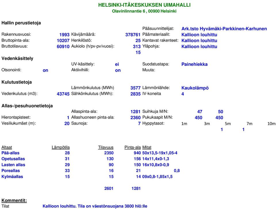 60910 Aukiolo (h/pv-pv/vuosi): 313 Yläpohja: Kallioon louhittu 15 UV-käsittely: ei Suodatustapa: Painehiekka Otsonointi: on Aktiivihiili: on Muuta: Lämmönkulutus (MWh) 3577 Lämmönlähde: Kaukolämpö