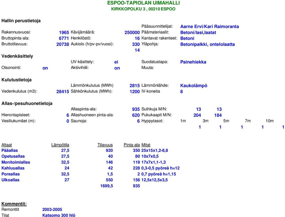 Aktiivihiili: on Muuta: Lämmönkulutus (MWh) 2815 Lämmönlähde: Kaukolämpö Vedenkulutus (m3): 28415 Sähkönkulutus (MWh): 1200 IV-koneita 8 Allaspinta-ala: 935 Suihkuja M/N: 13 13 Hierontapisteet: 6