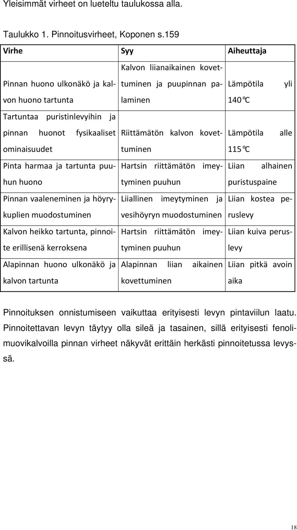 ja höyrykuplien muodostuminen Kalvon heikko tartunta, pinnoite erillisenä kerroksena Alapinnan huono ulkonäkö ja kalvon tartunta Kalvon liianaikainen kovettuminen ja puupinnan palaminen Riittämätön