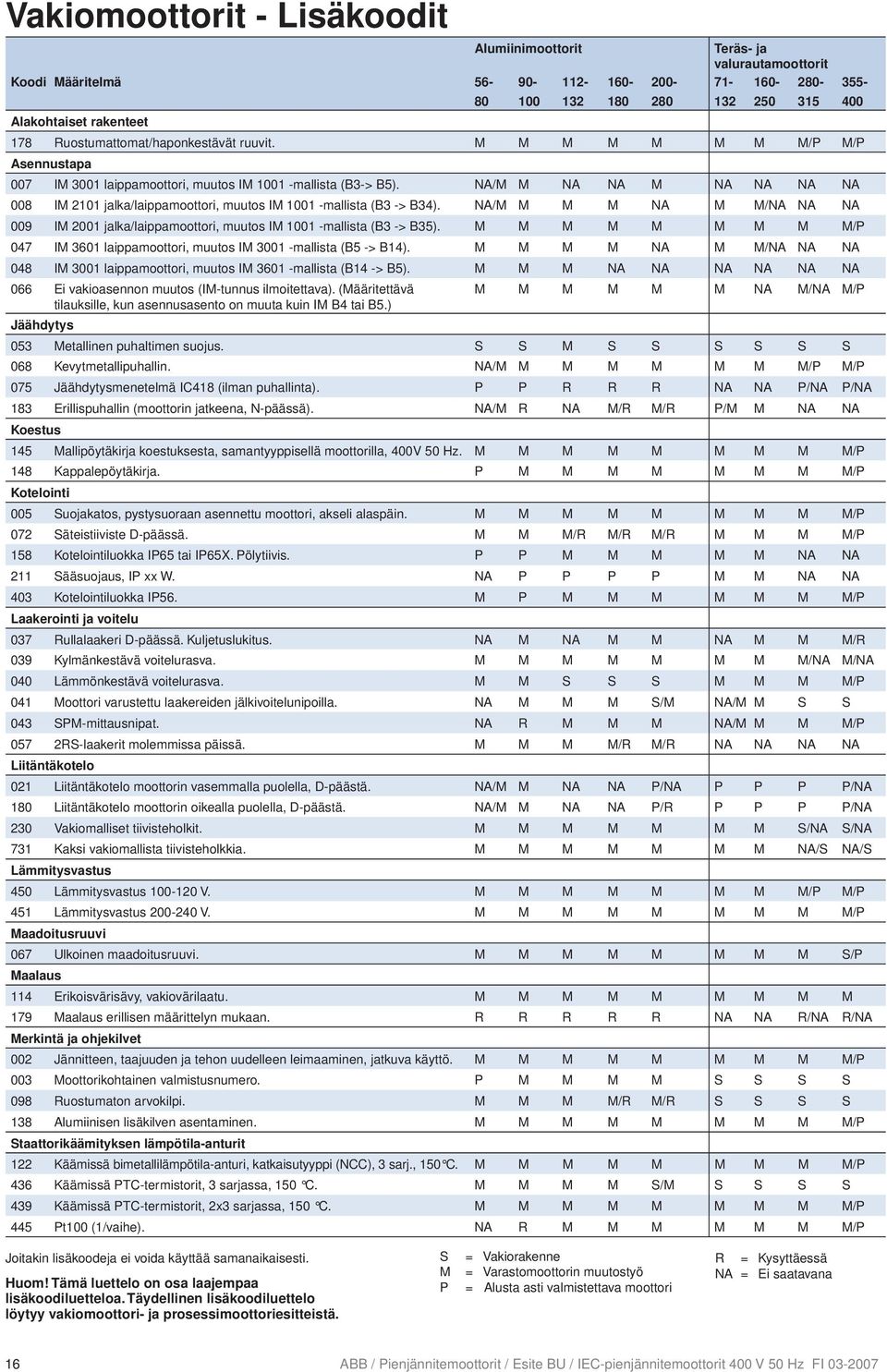 NA/M M NA NA M NA NA NA NA 008 IM 2101 jalka/laippamoottori, muutos IM 1001 -mallista (B3 -> B34). NA/M M M M NA M M/NA NA NA 009 IM 2001 jalka/laippamoottori, muutos IM 1001 -mallista (B3 -> B3.