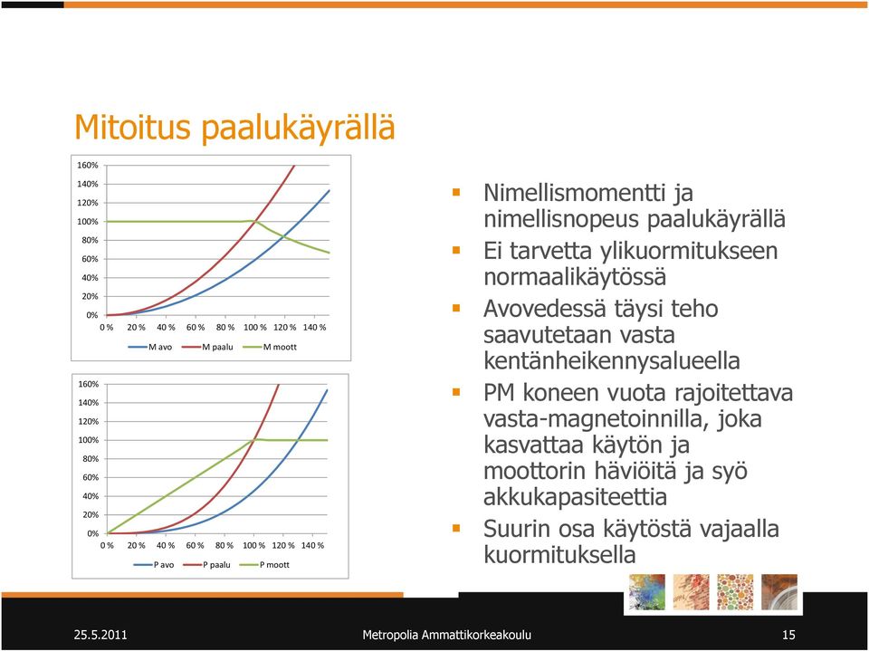 ylikuormitukseen normaalikäytössä Avovedessä täysi teho saavutetaan vasta kentänheikennysalueella PM koneen vuota rajoitettava vasta-magnetoinnilla,