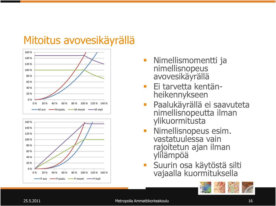 nimellisnopeus avovesikäyrällä Ei tarvetta kentänheikennykseen Paalukäyrällä ei saavuteta nimellisnopeutta ilman ylikuormitusta Nimellisnopeus