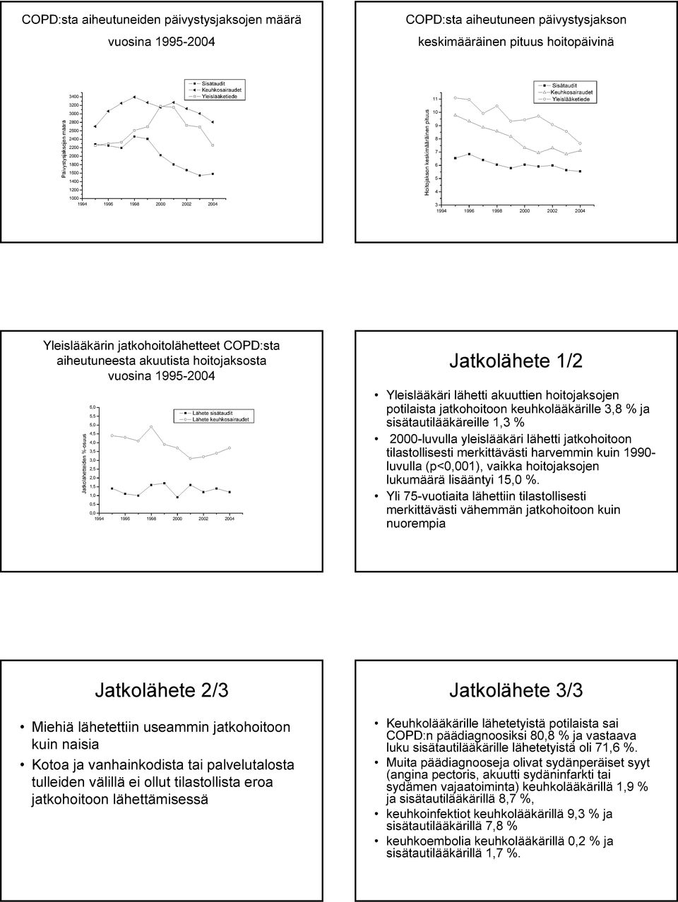 jatkohoitolähetteet COPD:sta aiheutuneesta akuutista hoitojaksosta vuosina 1995-2004 Jatkolähete 1/2 Jatkolähetteiden %-osuus 6,0 Lähete sisätaudit 5,5 Lähete keuhkosairaudet 5,0 4,5 4,0 3,5 3,0 2,5