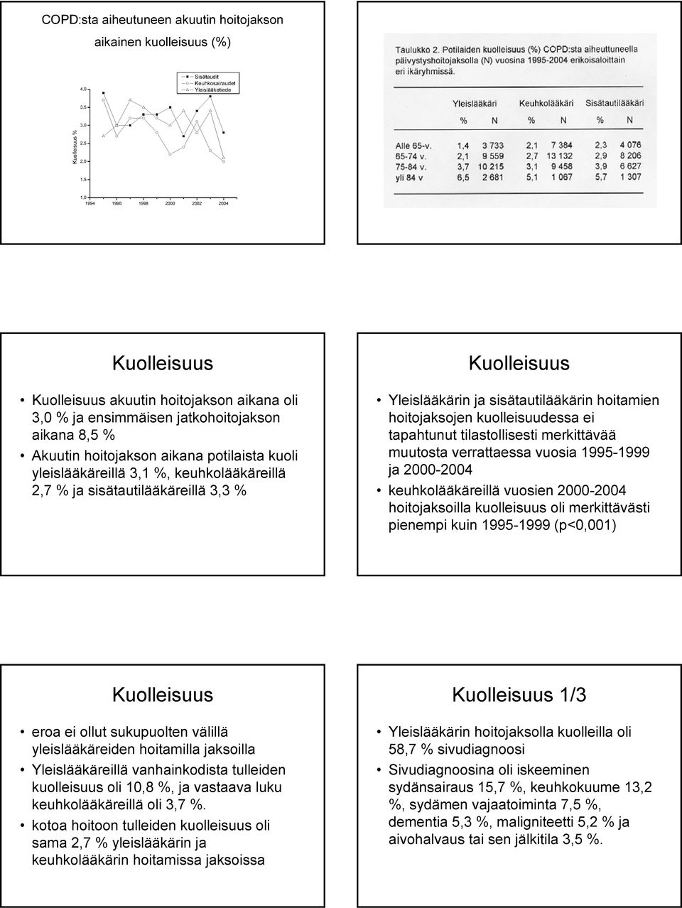 Yleislääkärin ja sisätautilääkärin hoitamien hoitojaksojen kuolleisuudessa ei tapahtunut tilastollisesti merkittävää muutosta verrattaessa vuosia 1995-1999 ja 2000-2004 keuhkolääkäreillä vuosien