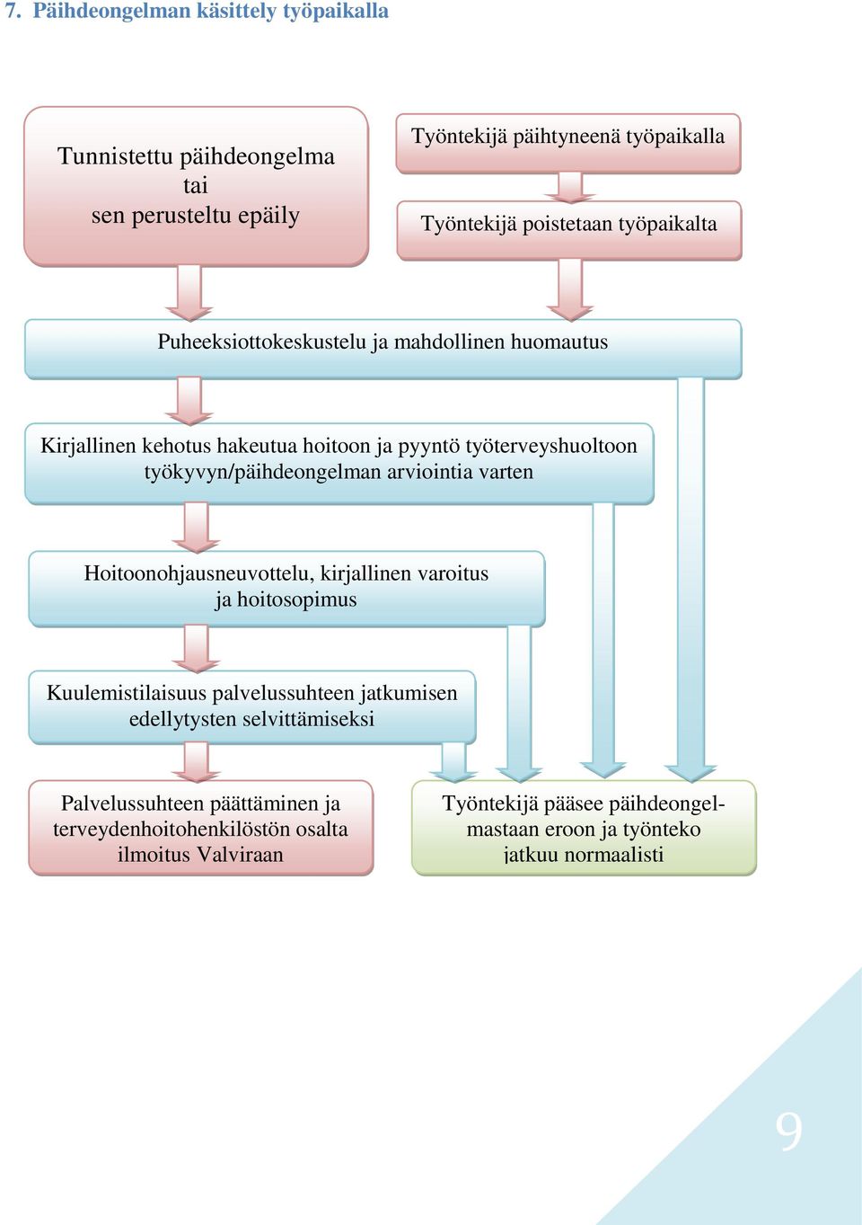 arviointia varten Hoitoonohjausneuvottelu, kirjallinen varoitus ja hoitosopimus Kuulemistilaisuus palvelussuhteen jatkumisen edellytysten