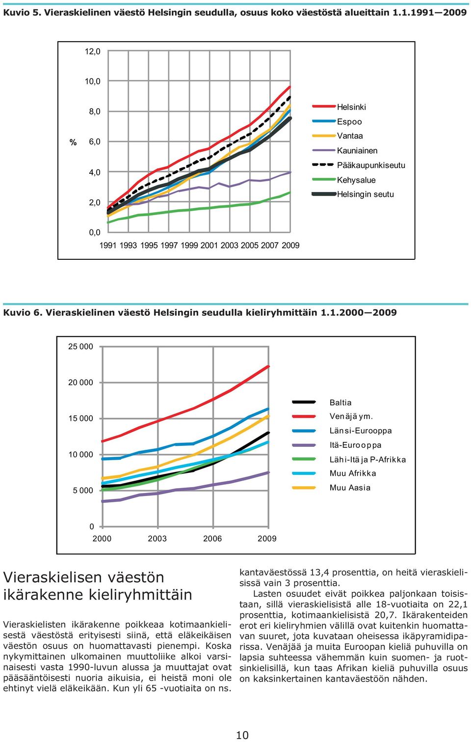 Vieraskielinen väestö Helsingin seudulla kieliryhmittäin 1.1.2000 2009 25 000 20 000 15 000 10 000 5 000 Baltia Venäjä ym.