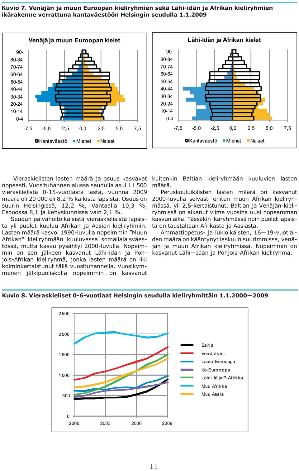 0-4 Lähi-Idän ja Afrikan kielet -7,5-5,0-2,5 0,0 2,5 5,0 7,5 Kantaväestö Miehet Naiset Vieraskielisten lasten määrä ja osuus kasvavat nopeasti.