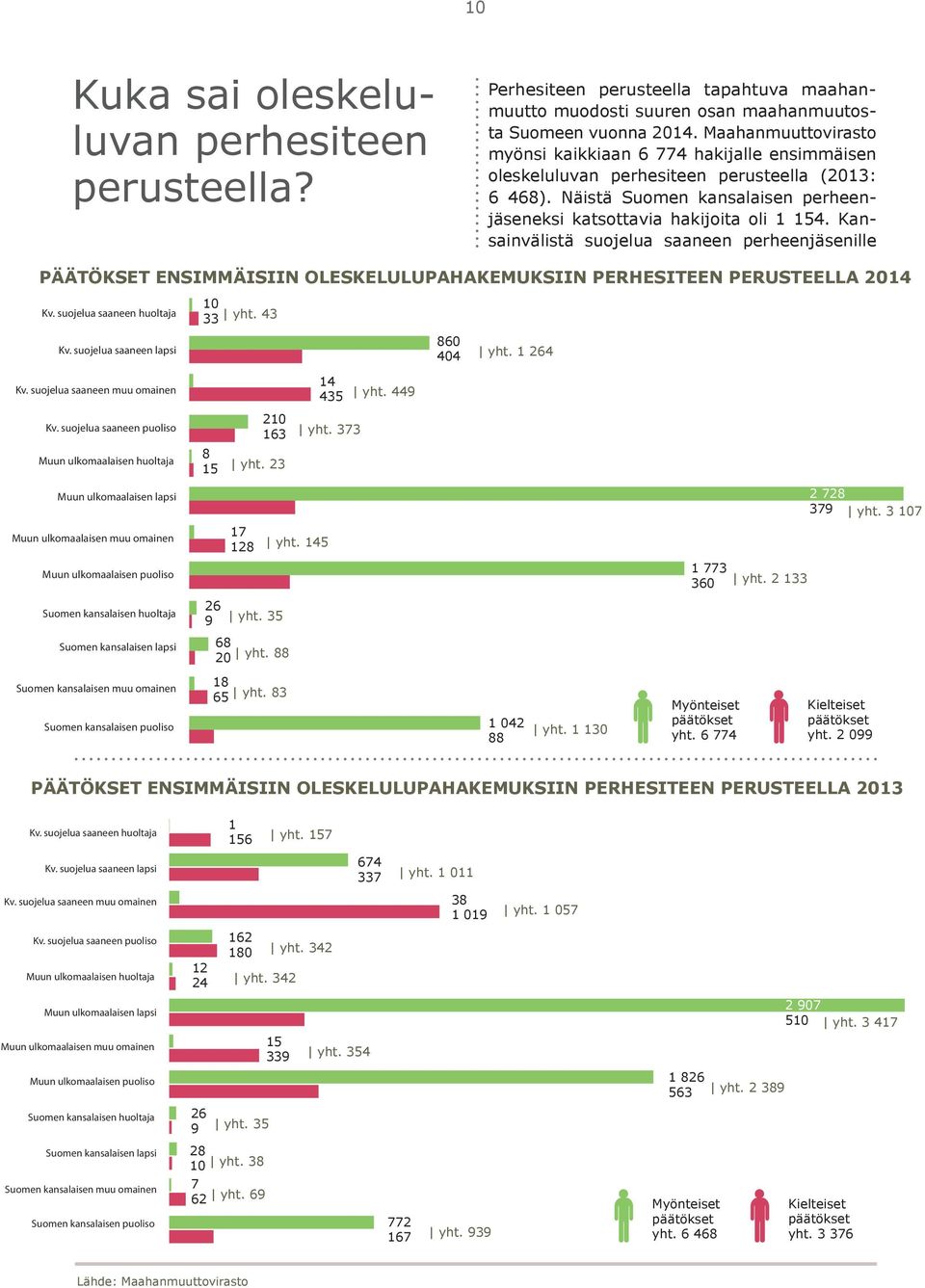 Kansainvälistä suojelua saaneen perheenjäsenille PÄÄTÖKSET ENSIMMÄISIIN OLESKELULUPAHAKEMUKSIIN PERHESITEEN PERUSTEELLA 2014 Kv. suojelua saaneen huoltaja Kv. suojelua saaneen lapsi 10 33 yht.