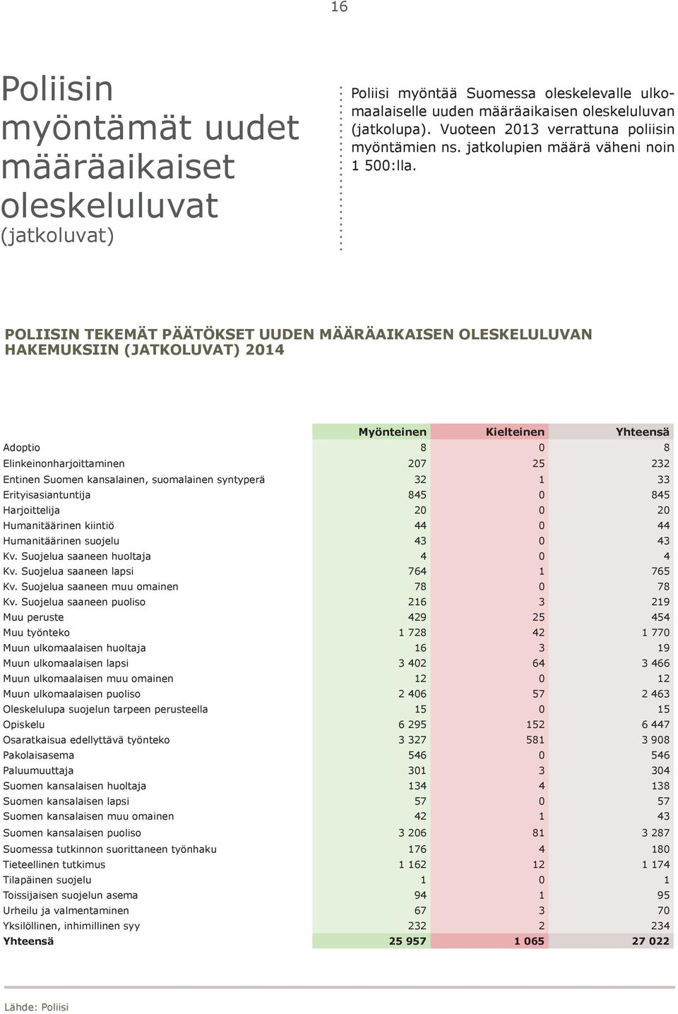 POLIISIN TEKEMÄT PÄÄTÖKSET UUDEN MÄÄRÄAIKAISEN OLESKELULUVAN HAKEMUKSIIN (JATKOLUVAT) 2014 Myönteinen Kielteinen Yhteensä Adoptio 8 0 8 Elinkeinonharjoittaminen 207 25 232 Entinen Suomen kansalainen,