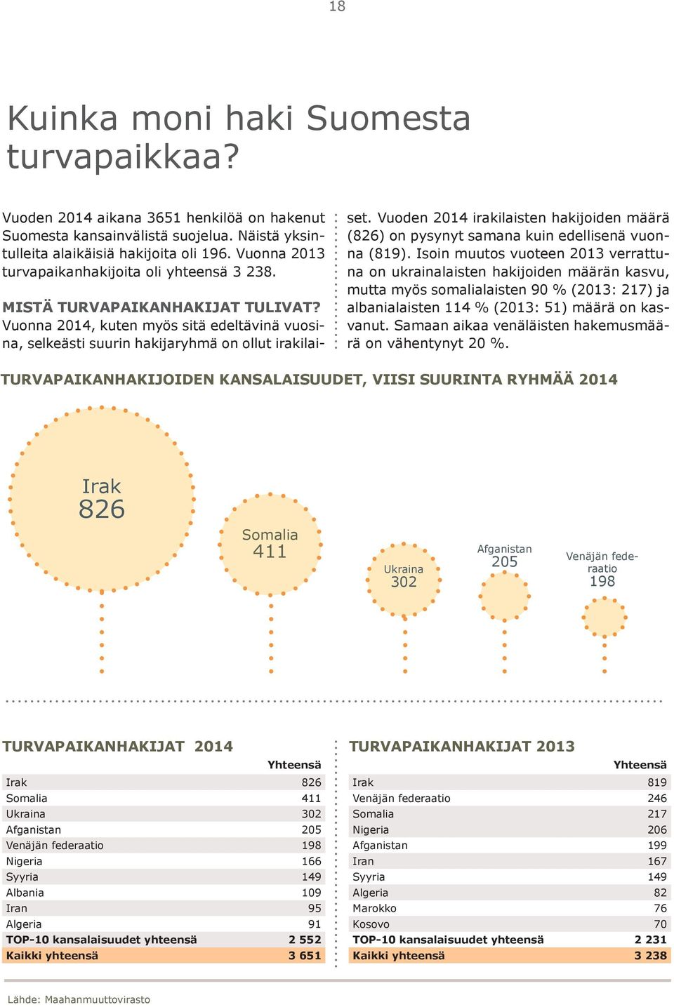 Vuoden 2014 irakilaisten hakijoiden määrä (826) on pysynyt samana kuin edellisenä vuonna (819).