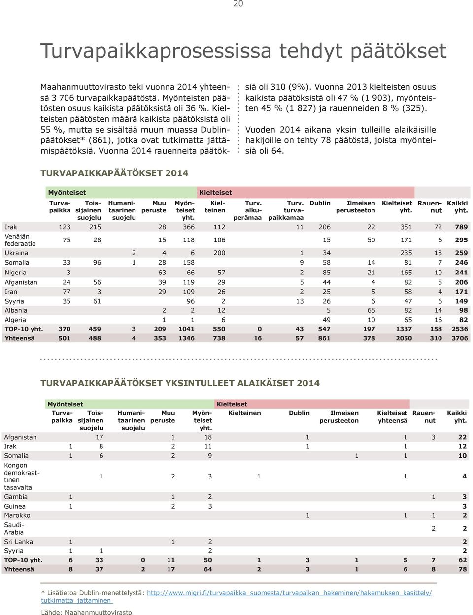 TURVAPAIKKAPÄÄTÖKSET 2014 Myönteiset Turvapaikka Toissijainen suojelu Humanitaarinen suojelu Muu peruste Myönteiset yht. Kielteiset Kielteinen Turv.