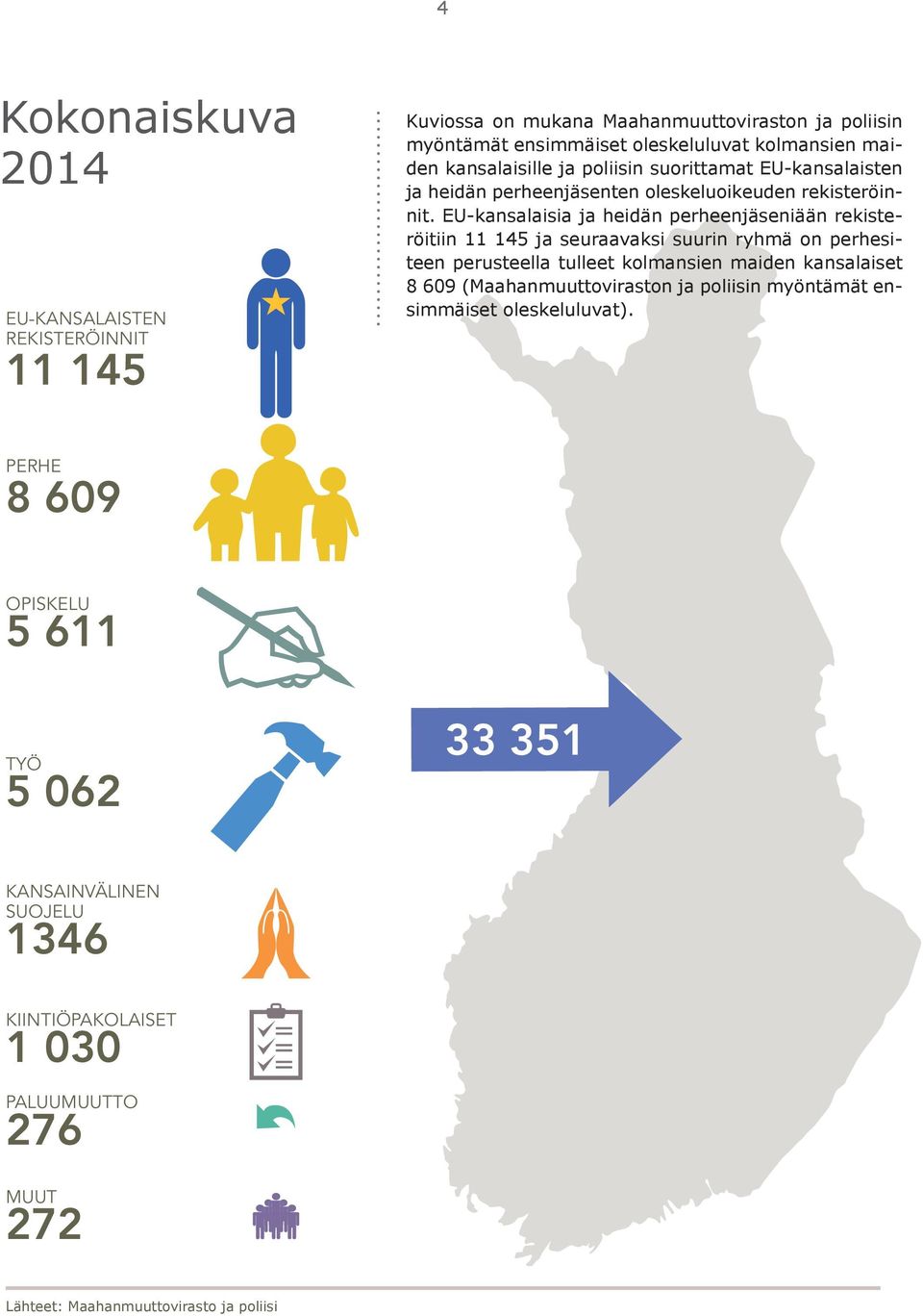 EU-kansalaisia ja heidän perheenjäseniään rekisteröitiin 11 145 ja seuraavaksi suurin ryhmä on perhesiteen perusteella tulleet kolmansien maiden kansalaiset 8 609