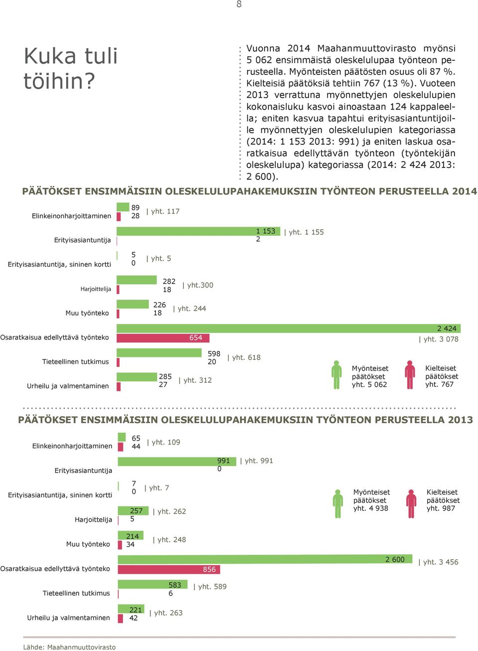 153 2013: 991) ja eniten laskua osaratkaisua edellyttävän työnteon (työntekijän oleskelulupa) kategoriassa (2014: 2 424 2013: 2 600).