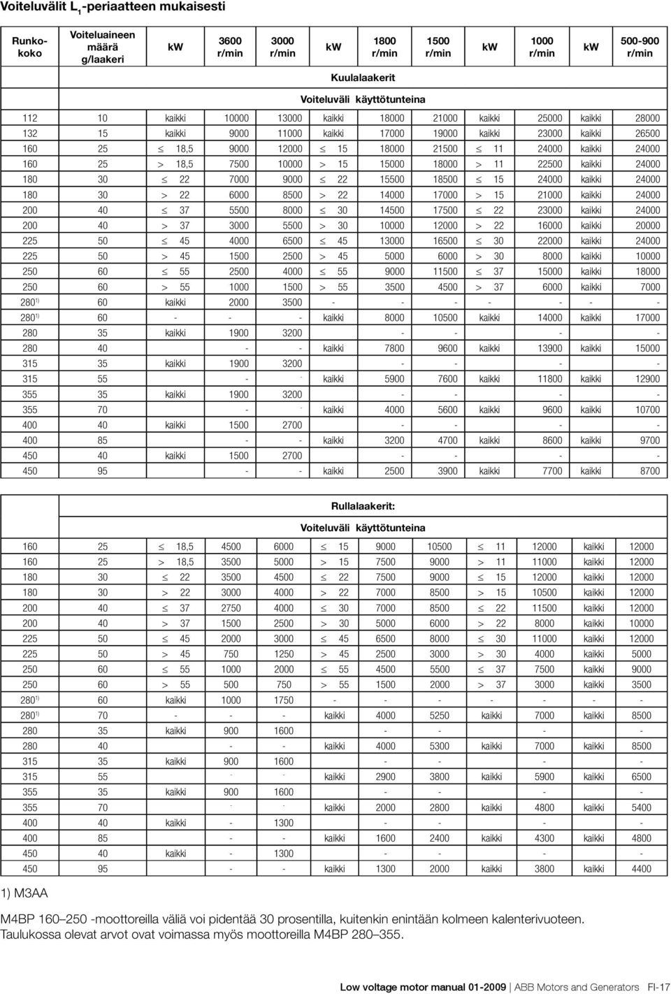 24000 kaikki 24000 160 25 > 18,5 7500 10000 > 15 15000 18000 > 11 22500 kaikki 24000 180 30 22 7000 9000 22 15500 18500 15 24000 kaikki 24000 180 30 > 22 6000 8500 > 22 14000 17000 > 15 21000 kaikki