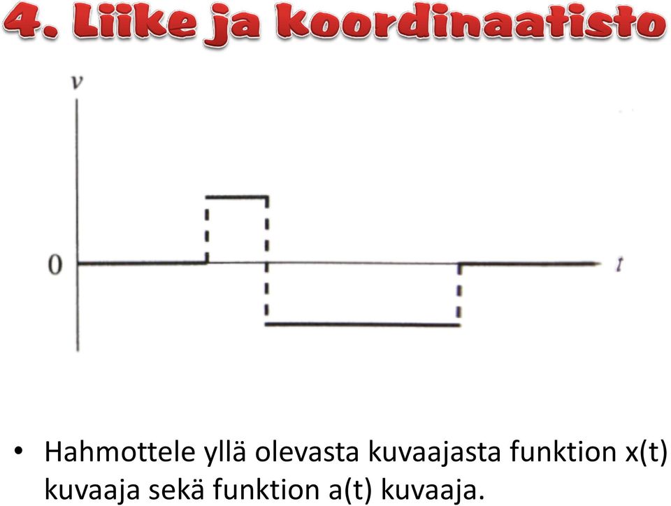 funktion x(t) kuvaaja