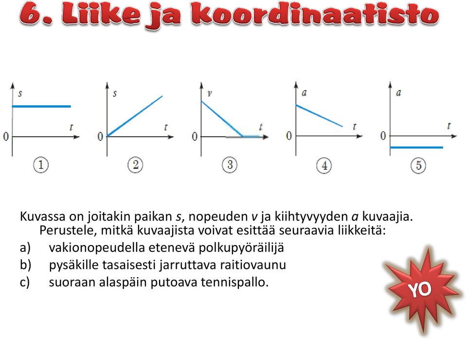 Perustele, mitkä kuvaajista voivat esittää seuraavia liikkeitä: