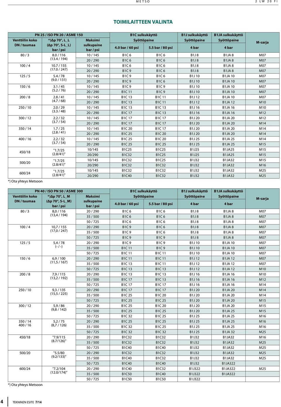 1 / 45 (5.2 / 76) 200 / 8 2.8 / 41 (4.7 / 68) 250 / 10 2.0 / 29 (3.3 / 48) 300 / 12 2.2 / 32 (3.7 / 54) 350 / 14 1.7 / 25 (2.8 / 41) 400 / 16 2.2 / 32 (3.7 / 54) 450/18 500/20 600/24 *) Ota yhteys Metsoon "1.