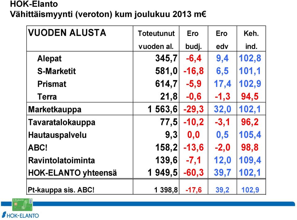 Marketkauppa 1 563,6-29,3 32,0 102,1 Tavaratalokauppa 77,5-10,2-3,1 96,2 Hautauspalvelu 9,3 0,0 0,5 105,4 ABC!