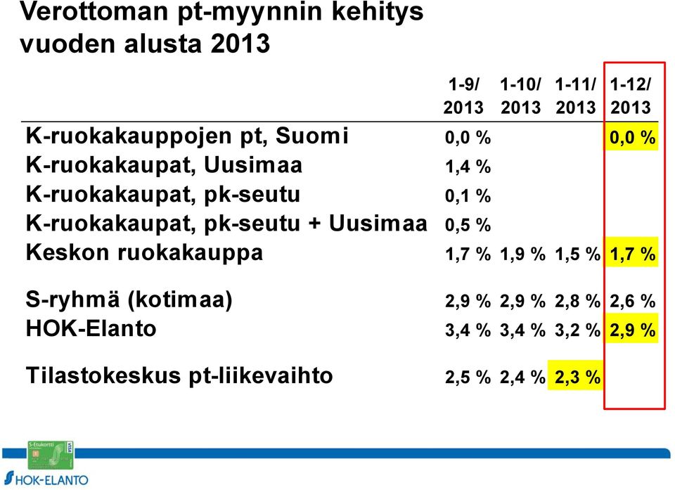K-ruokakaupat, pk-seutu + Uusimaa 0,5 % Keskon ruokakauppa 1,7 % 1,9 % 1,5 % 1,7 % S-ryhmä
