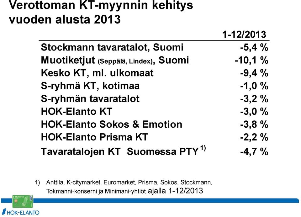 ulkomaat -9,4 % S-ryhmä KT, kotimaa -1,0 % S-ryhmän tavaratalot -3,2 % HOK-Elanto KT -3,0 % HOK-Elanto Sokos &